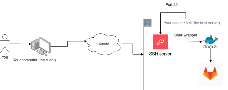 The network setup